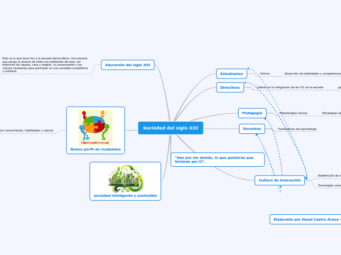 Educaci N Del Siglo Xxi Mind Map